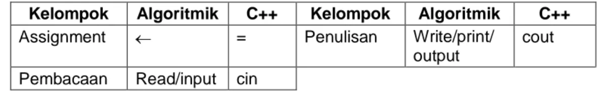 Tabel  Translasi  Notasi  Algoritmik  Pengisian  Pembacaan,  dan  Penulisan  Ke  dalam Notasi Bahasa C 