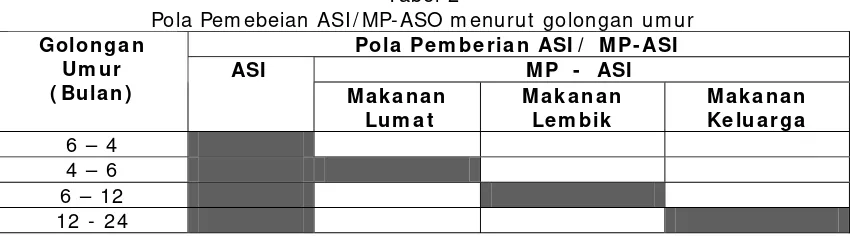 Tabel 2 Pola Pemebeian ASI/ MP-ASO menurut golongan umur 