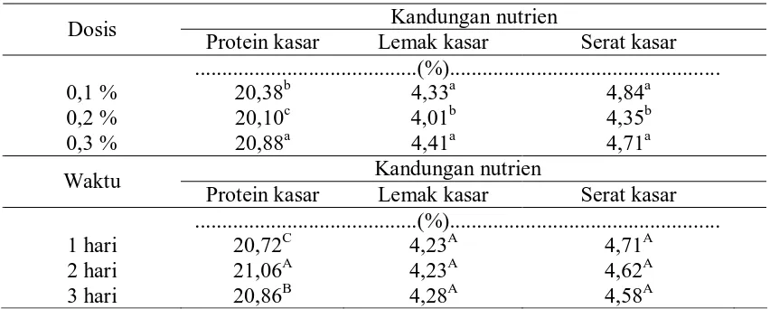 Tabel 1.  Pengaruh Dosis dan Waktu dalam Dosis terhadap Kandungan Nutrien Zn-Proteinat 