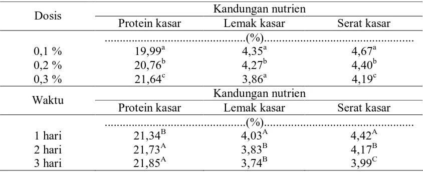 Tabel 2.  Pengaruh Dosis dan Waktu dalam Dosis terhadap Kandungan Nutrien Cu-Proteinat 