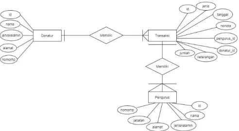 Gambar 4. 10 Entity Relationship Diagram (ERD) 