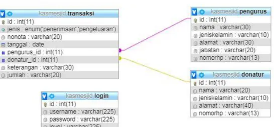 Gambar 4. 11 Relasi  3)  Relasi 