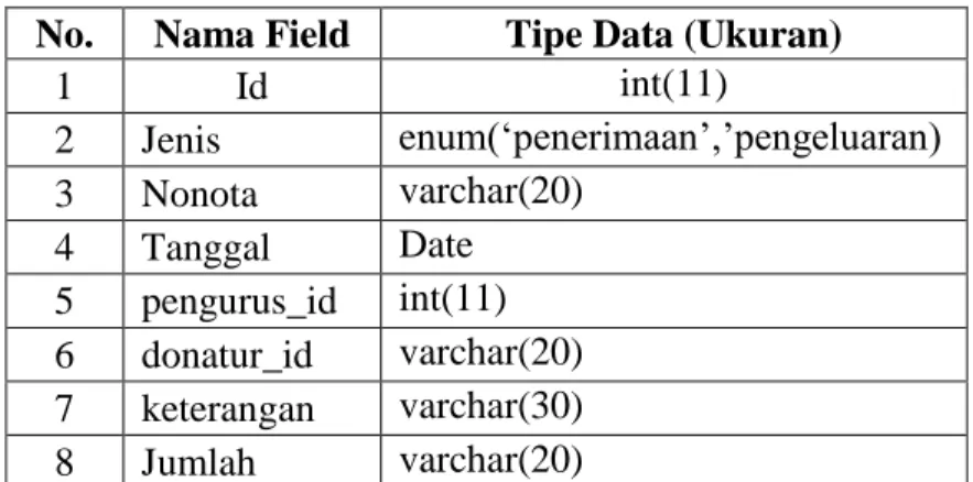 Tabel 4. 6 Tabel Transaksi 