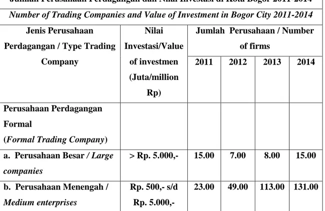 Tabel 1.1 Jumlah Perusahaan Perdagangan Kota Bogor 2011-2014  Jumlah Perusahaan Perdagangan dan Nilai Investasi di Kota Bogor 2011-2014  Number of Trading Companies and Value of Investment in Bogor City 2011-2014 