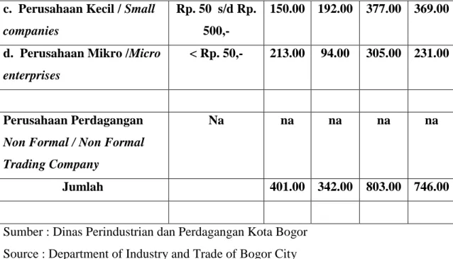 Table 1.2 Data Rekapitulasi UMKM Kota Bogor 