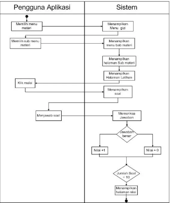 Gambar 3.2. Diagram Aktifitas 