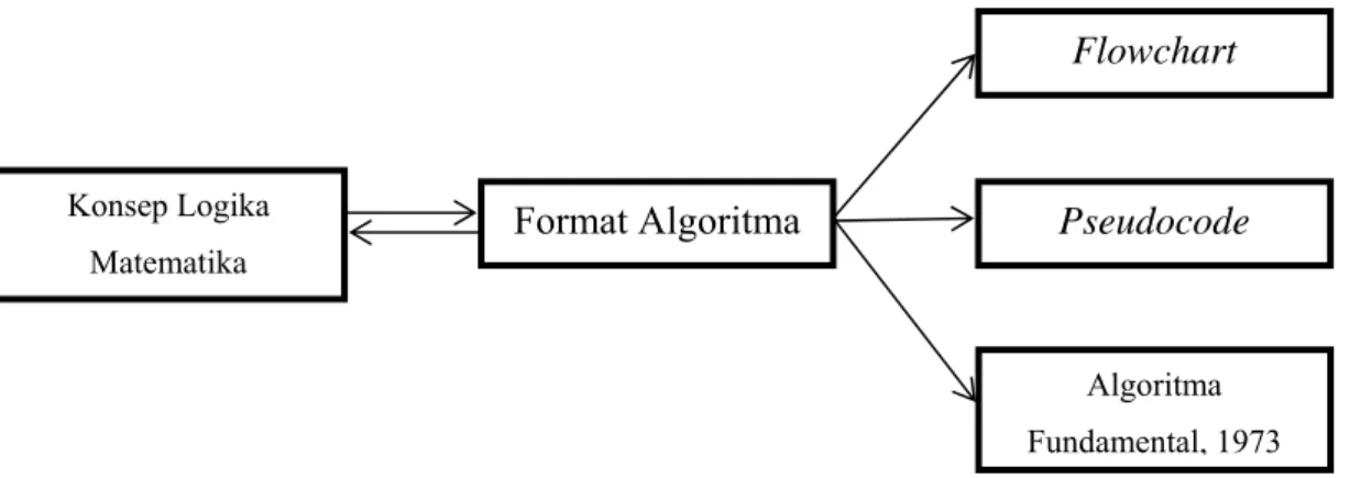 Gambar 2.1. Struktur Hubungan dan Jenis Algoritma 