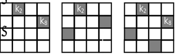 Gambar 11.  (a) Pilih simpul k 8  pada baris kedua, (b)  pilih simpul k 9  pada baris ketiga dan (c) diperoleh  solusi untuk masalah 4-ratu