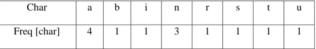 Tabel 2.1 Frekuensi karakter pada teks 
