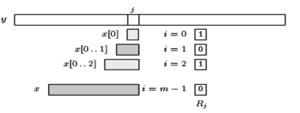 Gambar 2.1.Vektor Rj dari teks y pada karakter ke j                       ( Charras, 2004) 