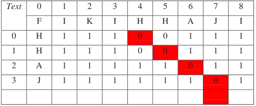 Tabel 2.6.  Fase Pencarian Algoritma Bitap 