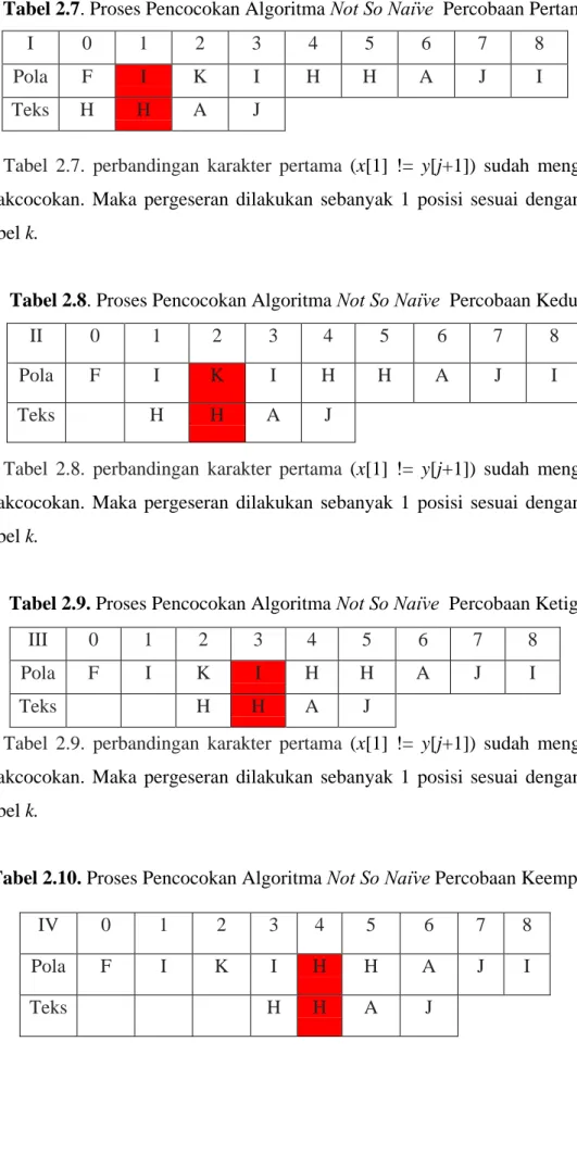 Tabel 2.10. Proses Pencocokan Algoritma  Not So Naϊve Percobaan Keempat 