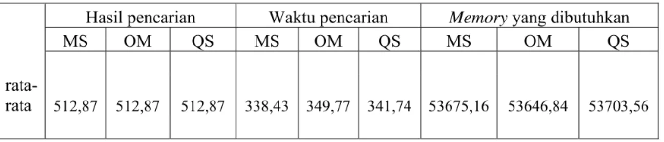 Tabel 4.1 Tabel Hasil Percobaan 