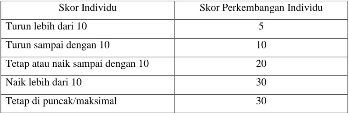 Tabel 2.1. Tabel Skor Perkembangan Individu 