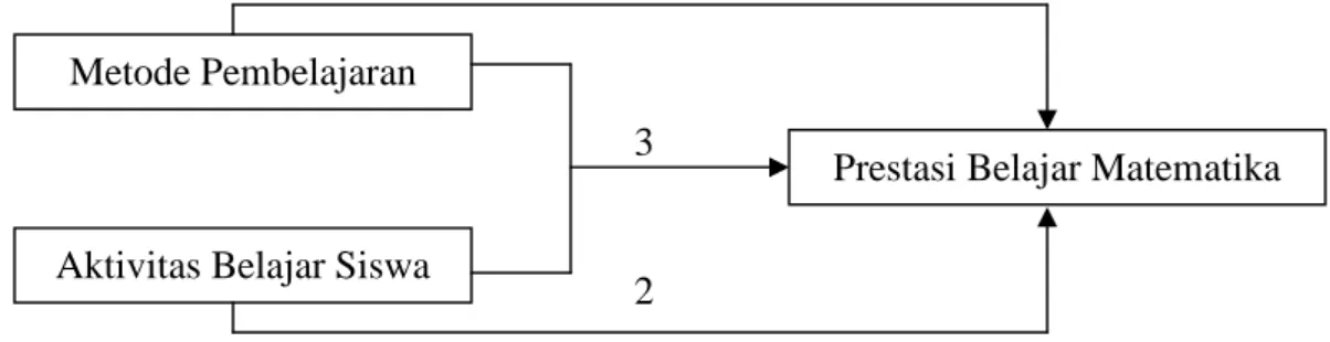 Gambar 2.1. Paradigma Penelitian  Keterangan : 