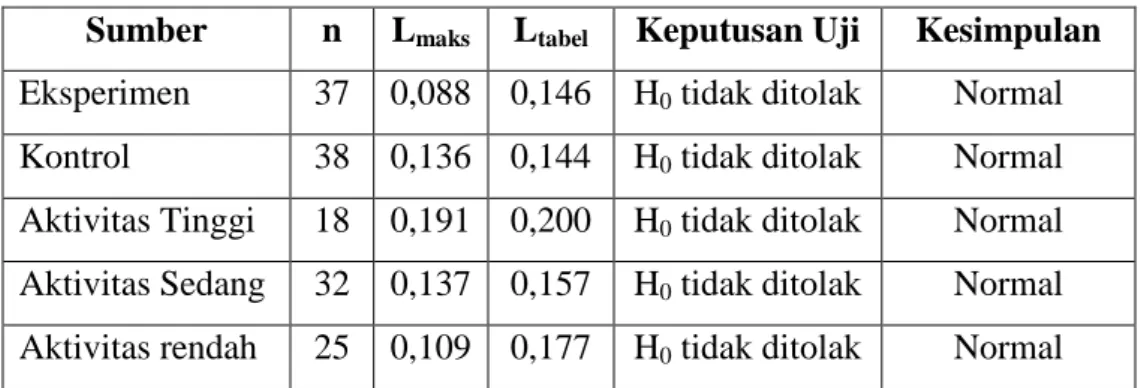 Tabel 4.7 Hasil Analisis Uji Normalitas 