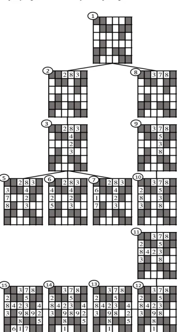 Gambar 11 Solusi  contoh teka-teki mengisi angka  Jika  dilihat  dari  rohon  ruang  solusi,  akan  dibangkitkan  sebanyak total 15 simpul hingga ditemukan solusi