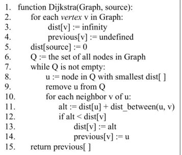 Gambar 2-23: Pseudocode Algoritma Dijkstra 