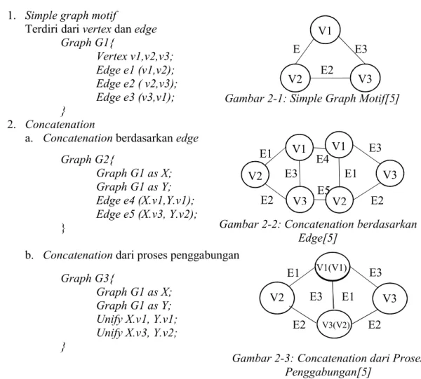 Gambar 2-1: Simple Graph Motif[5] 