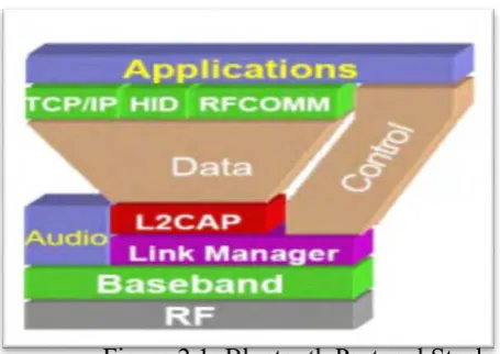 Figure 2.1: Bluetooth Protocol Stack 
