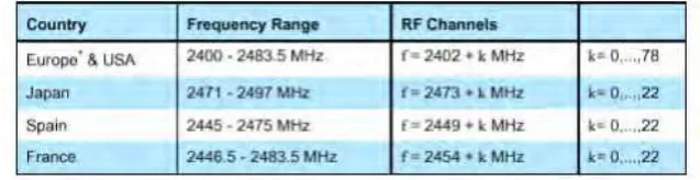 Figure 2.3: Bluetooth usage scenario 