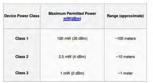 Table 2.2 : The device power class  