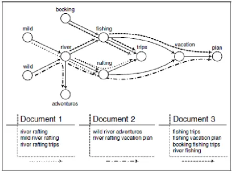 Ilustrasi  pembentukan  digraf  menggunakan  algoritme  DIG  pada  dokumen  di  bawah ini dapat dijelaskan dengan contoh isi dokumen dan gambar berikut : 
