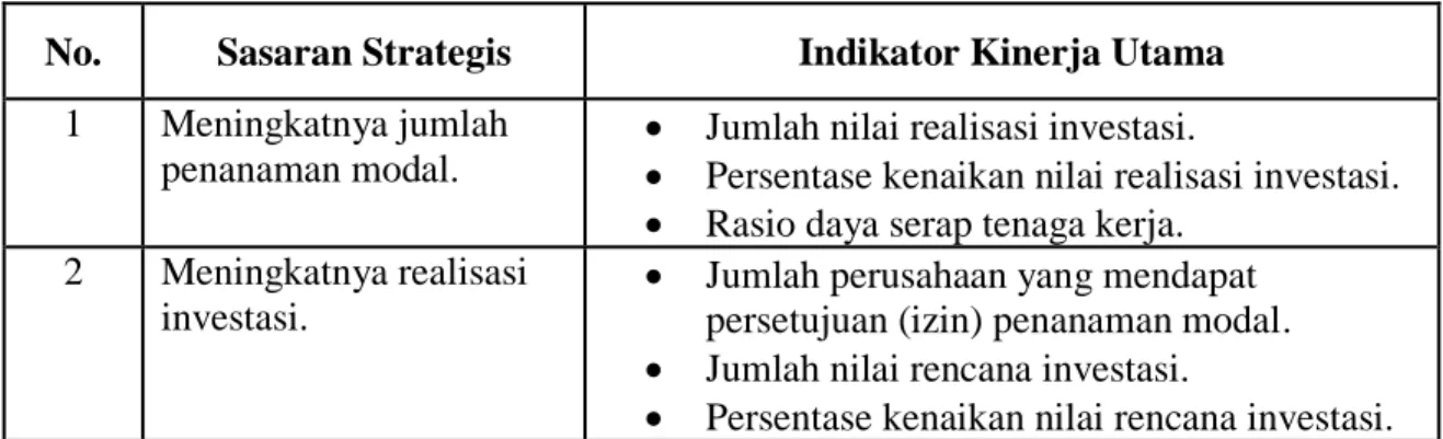 Tabel 2.1. Indikator Kinerja Utama (IKU) Badan Investasi dan Promosi. 