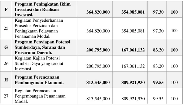 Tabel 3.2. Realisasi Anggaran Badan Investasi dan Promosi Aceh Tahun 2015 