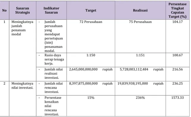 Tabel Pengukuran Kinerja Badan Investasi dan Promosi Aceh Tahun 2015