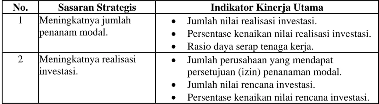 Tabel 2.2. Indikator Kinerja Utama (IKU) Badan Investasi dan Promosi. 