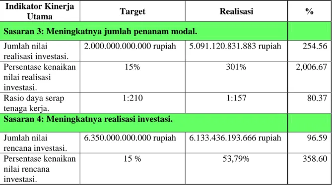 Tabel 3.1. Realisasi Penetapan Kinerja Tahun 2013 Badan Investasi dan Promosi. 