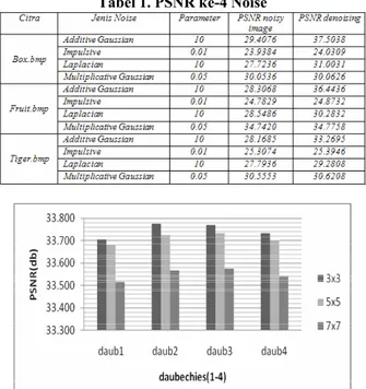 Tabel 1. PSNR ke-4 Noise 