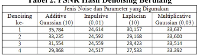 Tabel 2. PSNR Hasil Denoising Berulang 