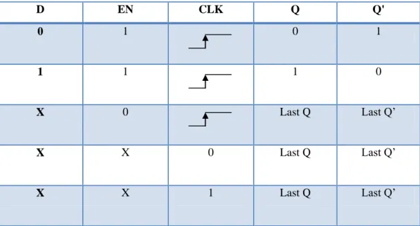 Gambar 1.13. (a) rangkaian dan (b) Blok Edge-Triggered D Flip-flop dengan enable 