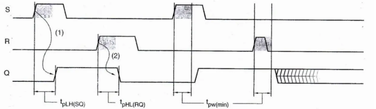 Gambar 1.4. Timing Parameter dari S-R latch dengan enable 
