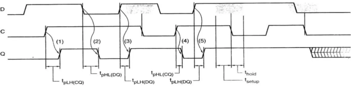 Gambar 1.7. Timing parameter dari D latch 