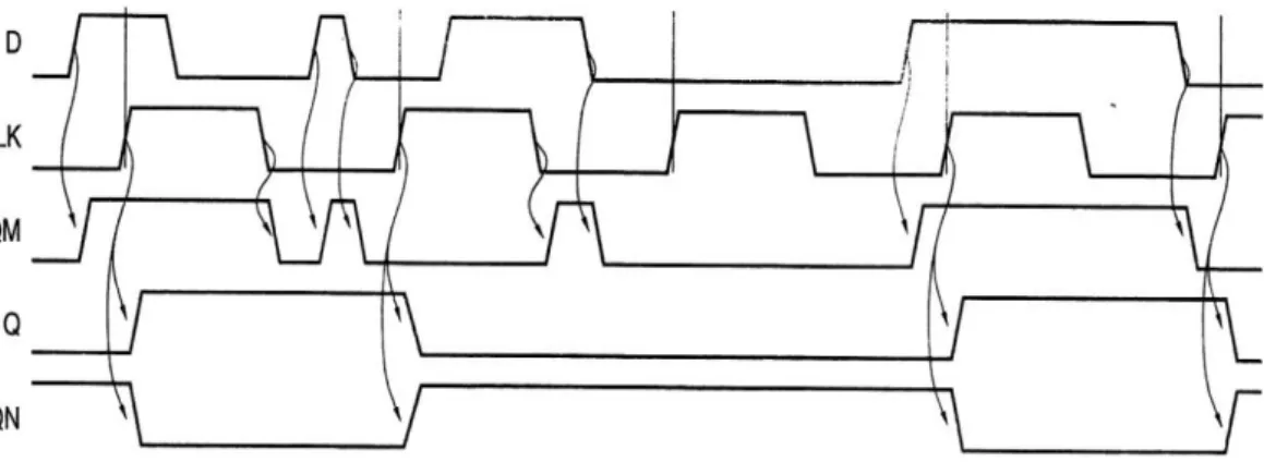Gambar 1.11. (a) Blok D Flip-Flop, (b) Rangkaian Negative Edge Triggered D Flip-Flop 