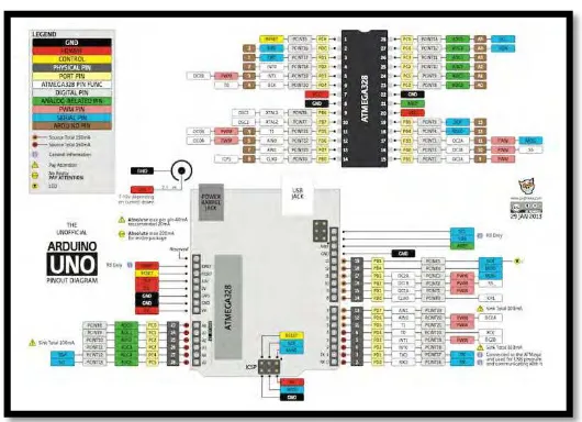 Figure 2.2: Arduino UNO board pin directory. 