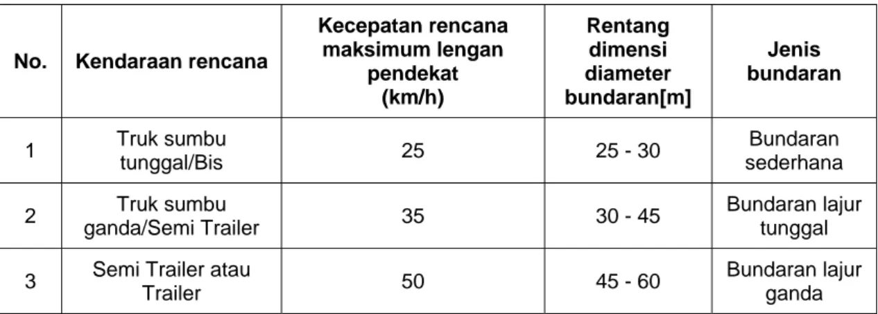 Tabel 2   Kecepatan rencana maksimum dan dimensi bundaran 