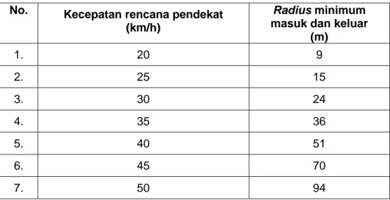 Tabel 4 menampilkan variasi kecepatan rencana dan radius masuk serta radius keluar.  
