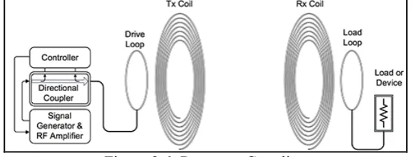 Figure 2.5: Two electrode plate configuration in capacitive coupling 