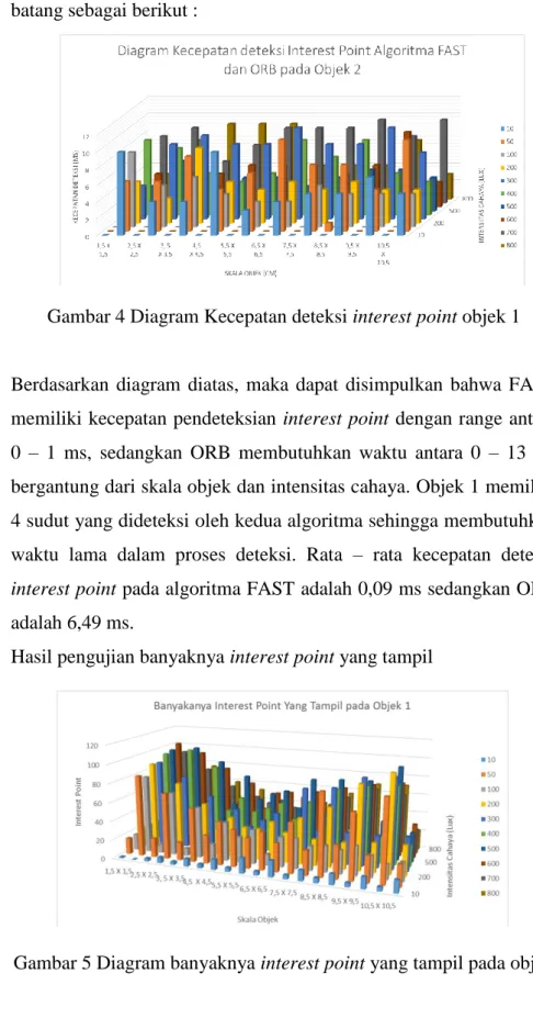 Gambar 4 Diagram Kecepatan deteksi interest point objek 1 