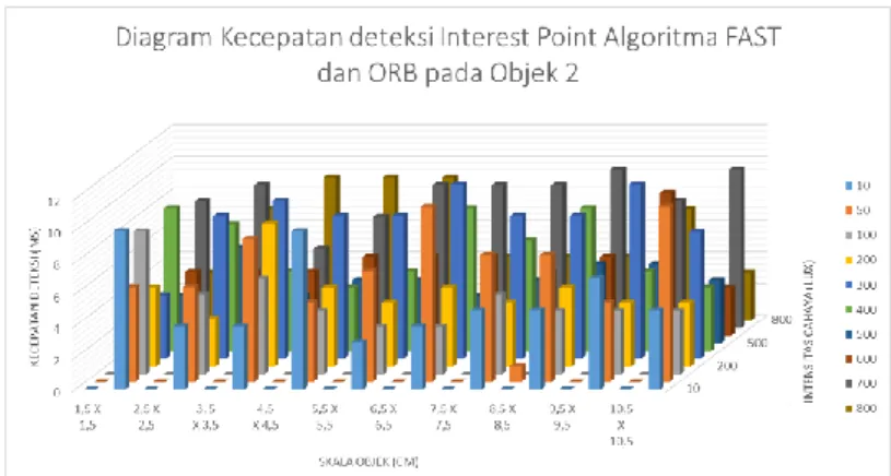 Gambar 6 Diagram Kecepatan deteksi interest point objek 1 