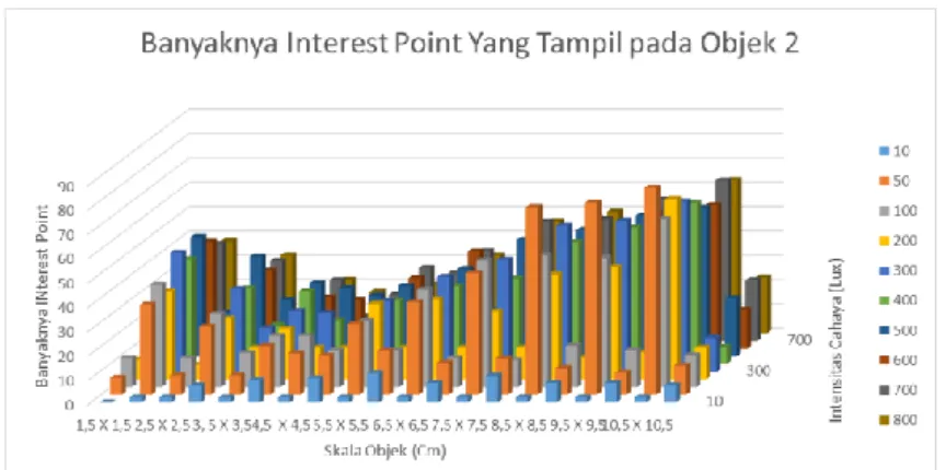 Gambar 7 Diagram banyaknya interest point yang tampil pada objek  