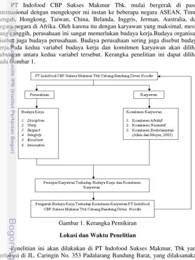 Gambar 1. Kerangka Pemikiran 