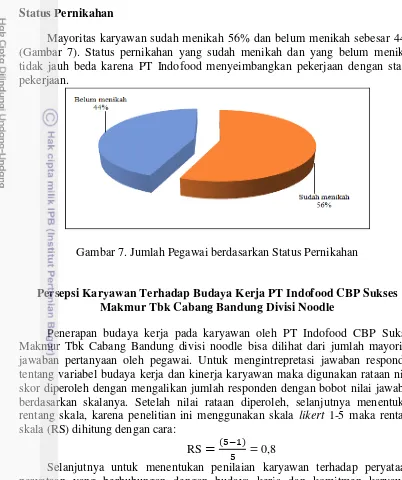 Gambar 7. Jumlah Pegawai berdasarkan Status Pernikahan 