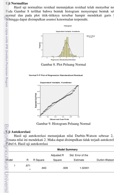 Gambar 8. Plot Peluang Normal  