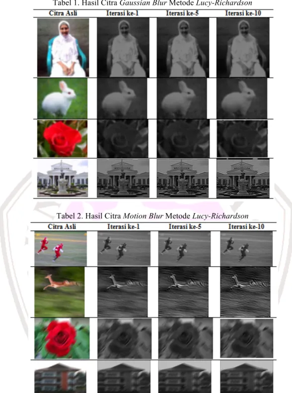 Tabel 1. Hasil Citra Gaussian Blur Metode Lucy-Richardson 