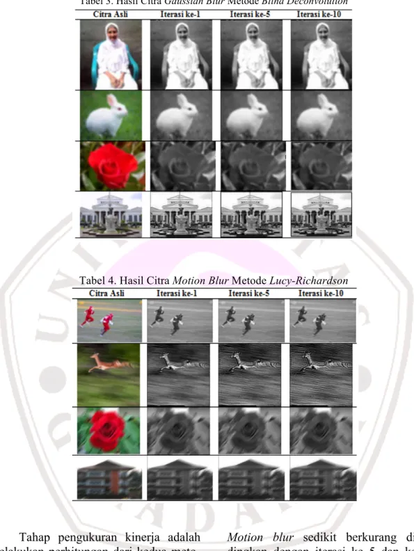 Tabel 3. Hasil Citra Gaussian Blur Metode Blind Deconvolution 
